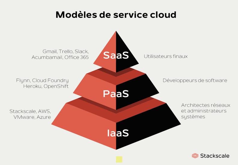 Découvrez les 3 Principaux Types de Cloud Computing : IaaS, PaaS et SaaS Expliqués en Détail