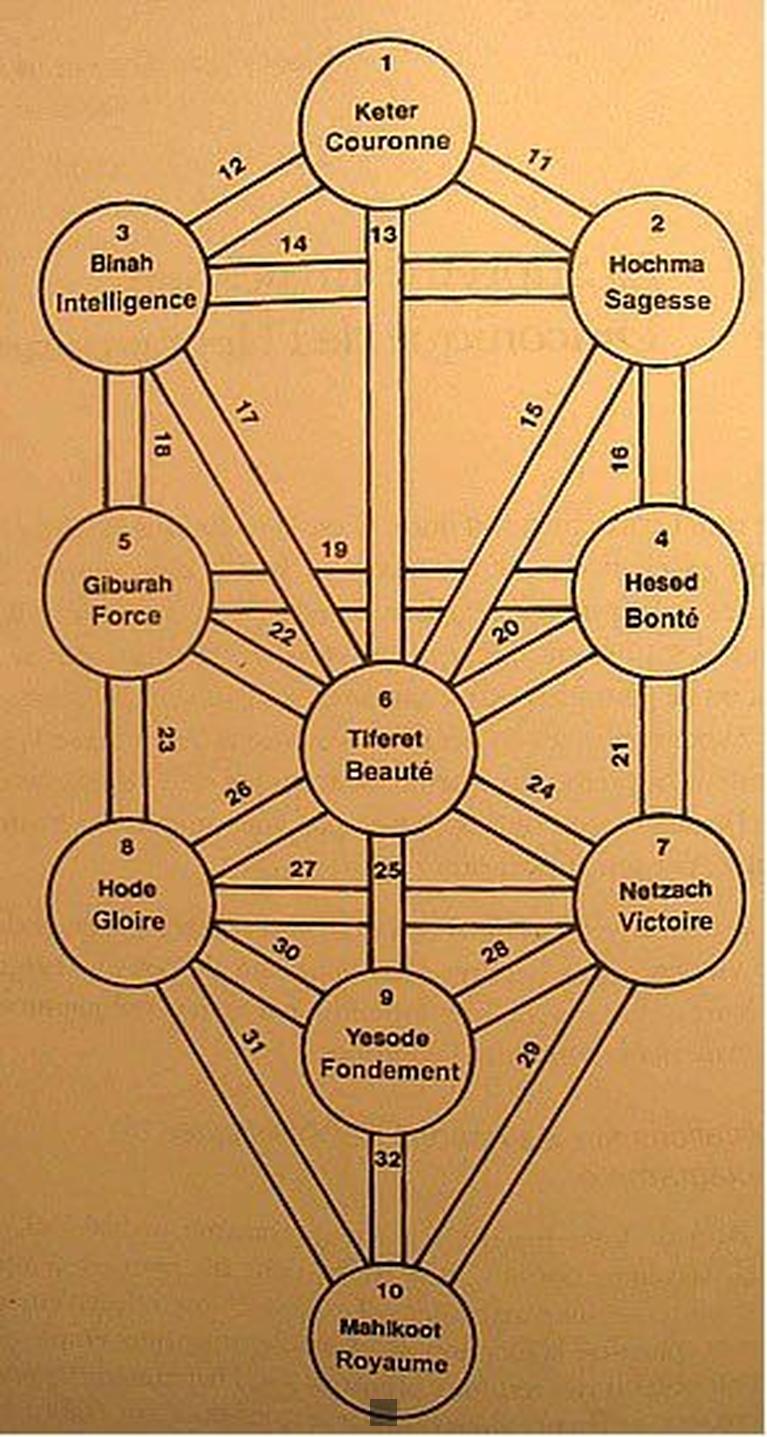 Décryptage des 10 Sephiroth de l'Arbre de Vie: Signification et Mystères révélés