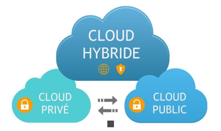 Guide complet pour choisir le type de cloud idéal : Public, Privé ou Hybride ?