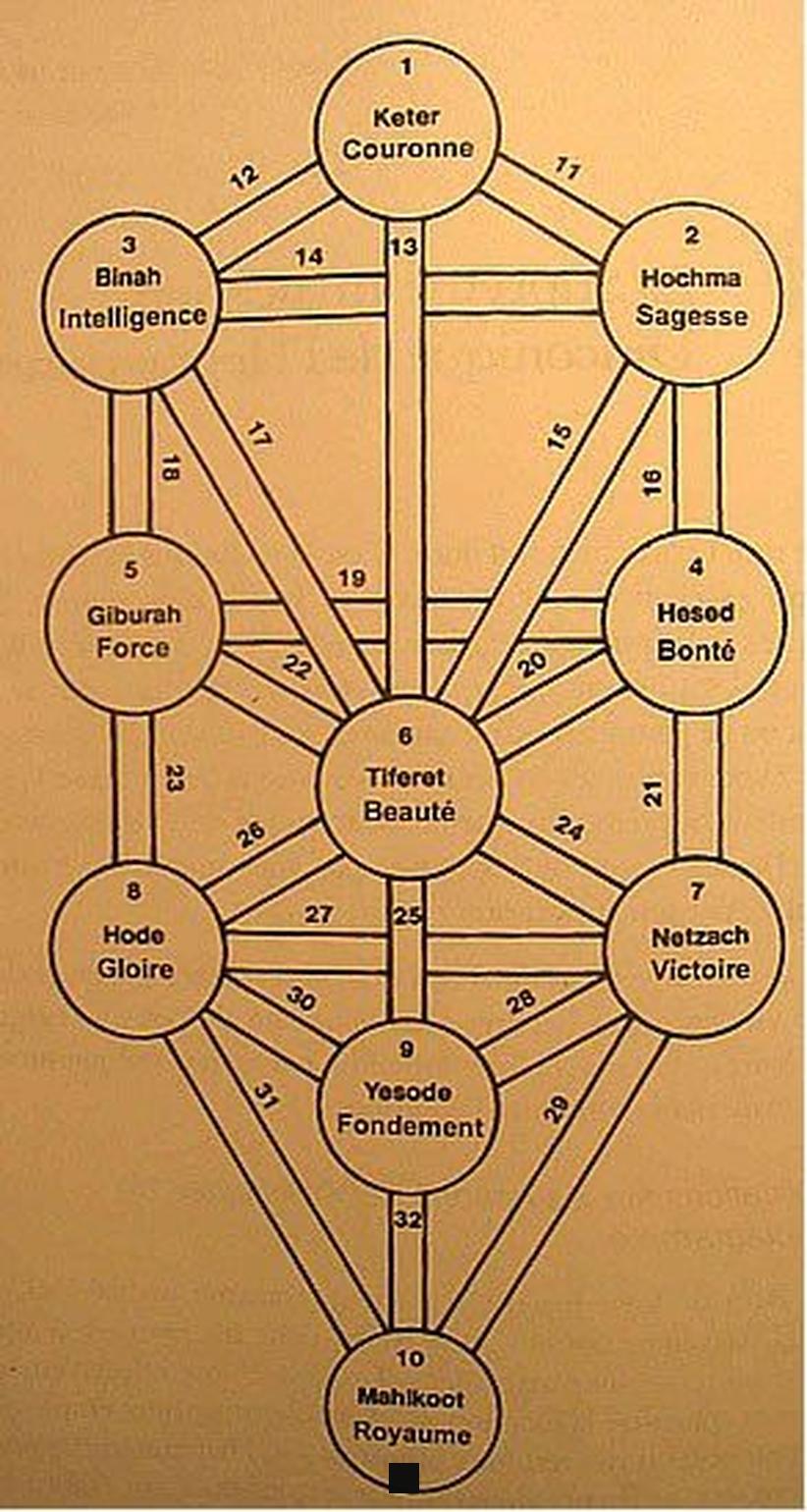 Découvrez les 10 Sephiroth de l'Arbre de Vie : Signification et Symbolisme