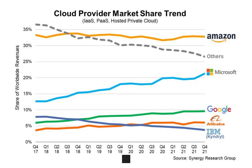 Amazon, Microsoft Azure ou Google Cloud : Qui Domine le Marché du Cloud ?