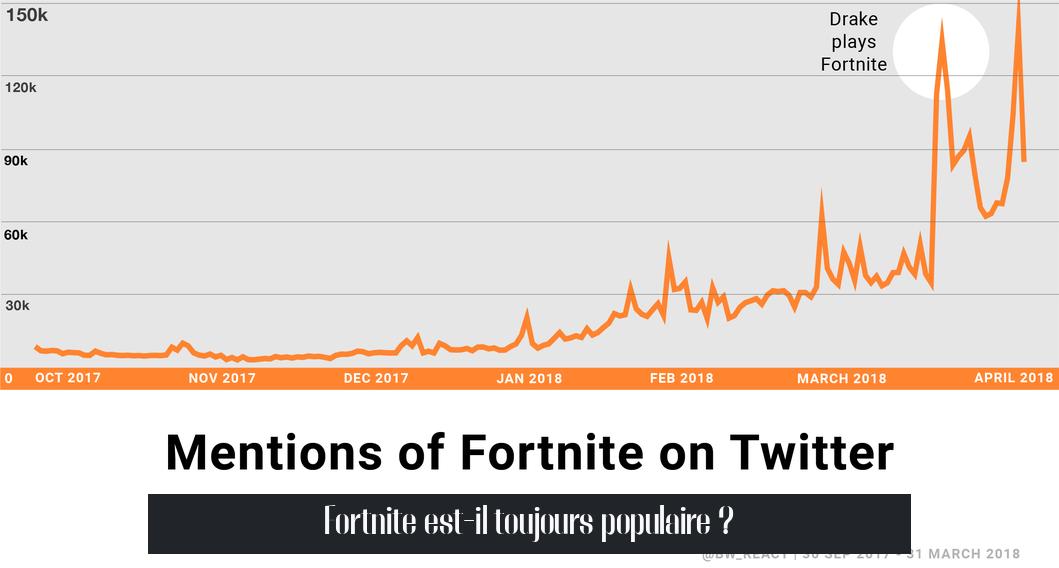 Fortnite est-il toujours populaire ?