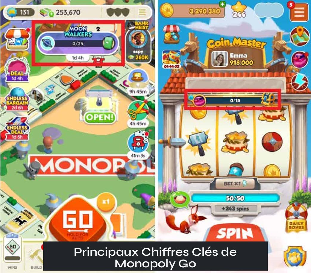 Principaux Chiffres Clés de Monopoly Go