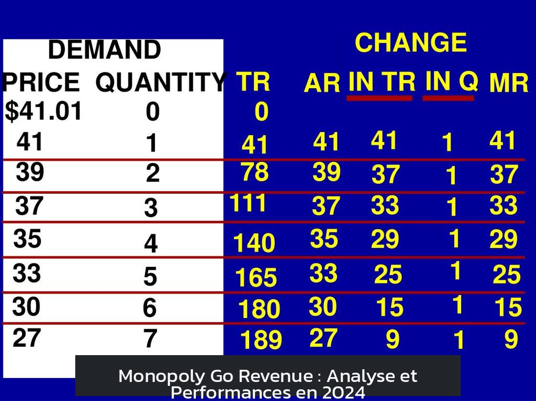 Monopoly Go Revenue : Analyse et Performances en 2024