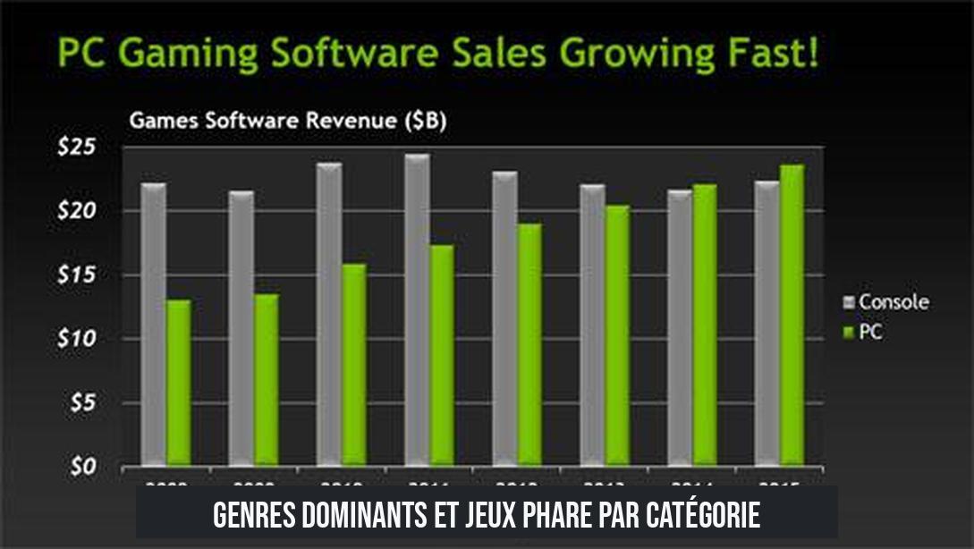 Genres Dominants et Jeux Phare par Catégorie