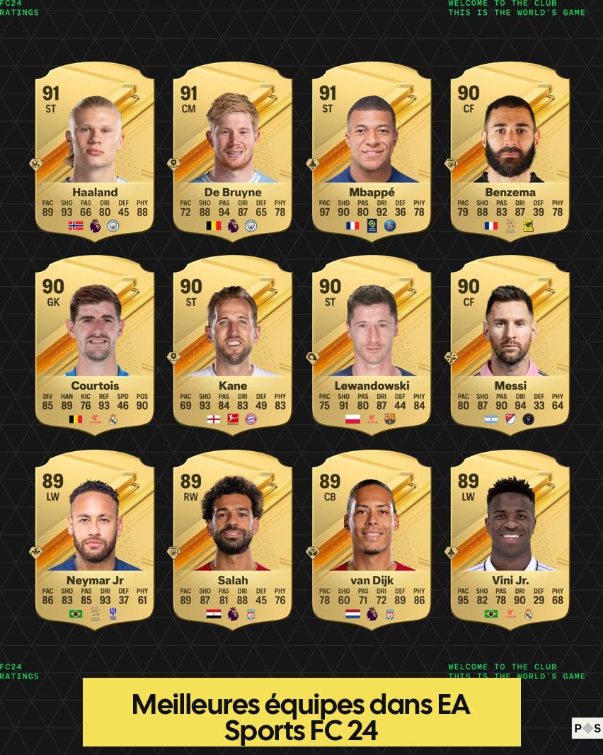 Meilleures équipes dans EA Sports FC 24